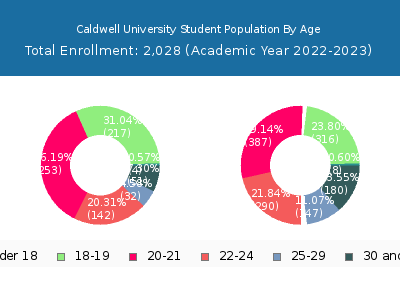 Caldwell University 2023 Student Population Age Diversity Pie chart