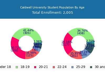 Caldwell University 2025 Student Population Age Diversity Pie chart