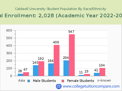 Caldwell University 2023 Student Population by Gender and Race chart