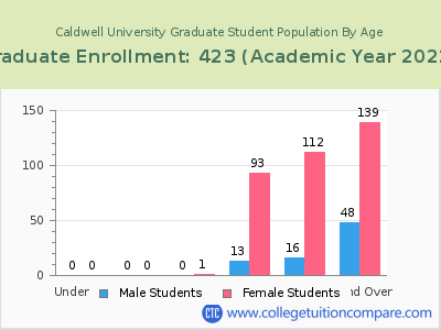 Caldwell University 2023 Graduate Enrollment by Age chart