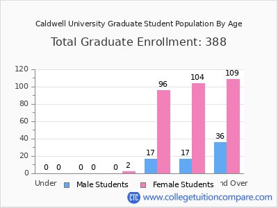 Caldwell University 2025 Graduate Enrollment by Age chart