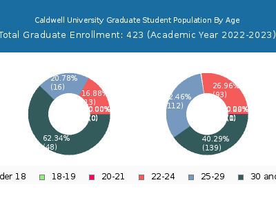 Caldwell University 2023 Graduate Enrollment Age Diversity Pie chart