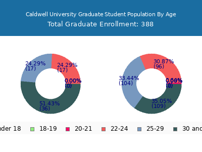 Caldwell University 2025 Graduate Enrollment Age Diversity Pie chart