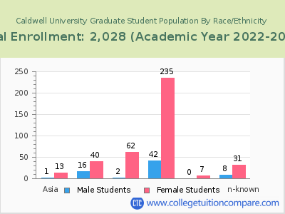 Caldwell University 2023 Graduate Enrollment by Gender and Race chart