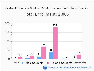 Caldwell University 2025 Graduate Enrollment by Gender and Race chart