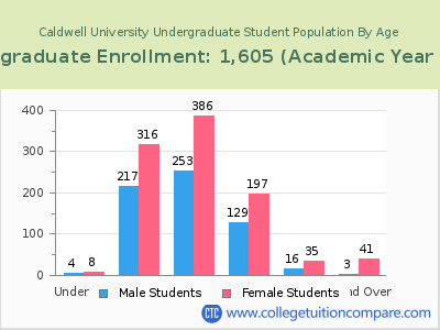 Caldwell University 2023 Undergraduate Enrollment by Age chart
