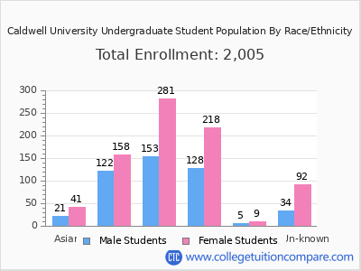 Caldwell University 2025 Undergraduate Enrollment by Gender and Race chart