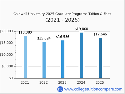 Caldwell University 2025 graduate tuition chart