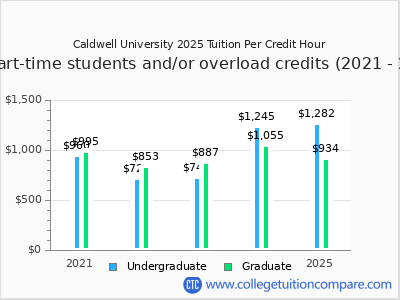 Caldwell University 2025 cost per credit hour chart