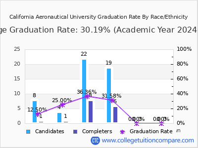 California Aeronautical University graduation rate by race
