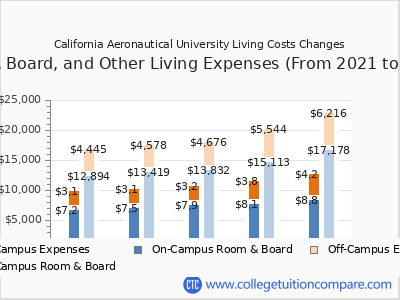 California Aeronautical University 2025 room & board cost chart
