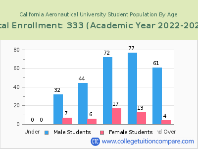 California Aeronautical University 2023 Student Population by Age chart