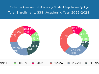 California Aeronautical University 2023 Student Population Age Diversity Pie chart