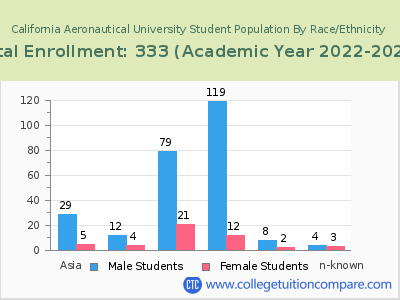 California Aeronautical University 2023 Student Population by Gender and Race chart