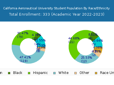 California Aeronautical University 2023 Student Population by Gender and Race chart