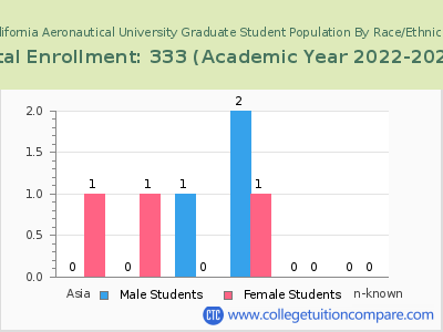 California Aeronautical University 2023 Graduate Enrollment by Gender and Race chart