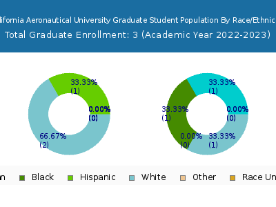 California Aeronautical University 2023 Graduate Enrollment by Gender and Race chart