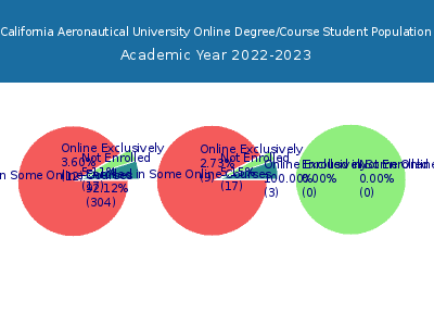 California Aeronautical University 2023 Online Student Population chart