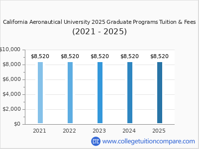 California Aeronautical University 2025 graduate tuition chart