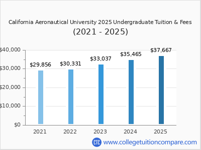 California Aeronautical University 2025 undergraduate tuition chart