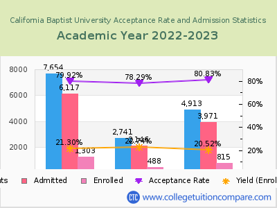 California Baptist University 2023 Acceptance Rate By Gender chart