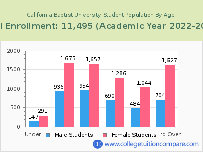 California Baptist University 2023 Student Population by Age chart
