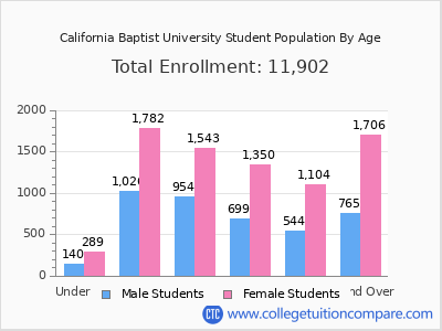 California Baptist University 2025 Student Population by Age chart