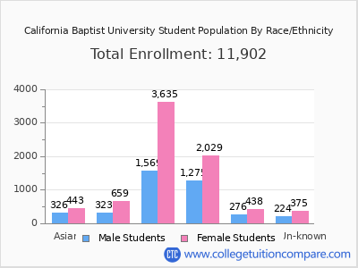 California Baptist University 2025 Student Population by Gender and Race chart