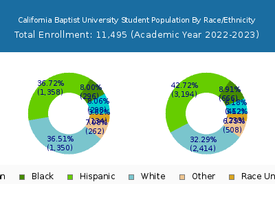 California Baptist University 2023 Student Population by Gender and Race chart