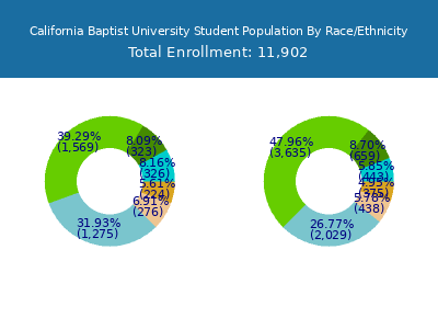 California Baptist University 2025 Student Population by Gender and Race chart