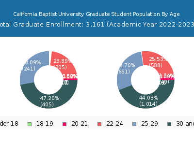 California Baptist University 2023 Graduate Enrollment Age Diversity Pie chart