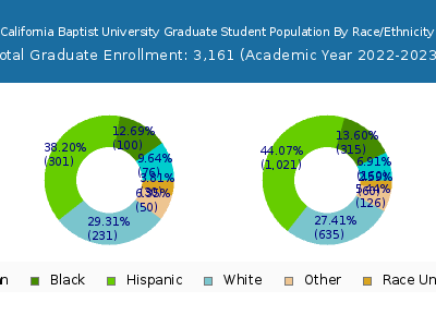 California Baptist University 2023 Graduate Enrollment by Gender and Race chart