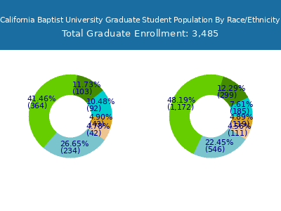 California Baptist University 2025 Graduate Enrollment by Gender and Race chart