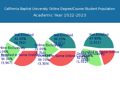 California Baptist University 2023 Online Student Population chart