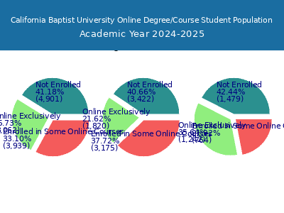 California Baptist University 2025 Online Student Population chart
