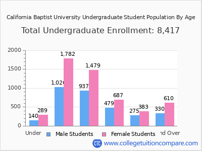 California Baptist University 2025 Undergraduate Enrollment by Age chart
