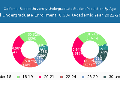 California Baptist University 2023 Undergraduate Enrollment Age Diversity Pie chart