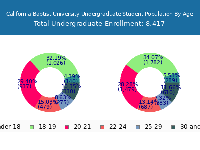 California Baptist University 2025 Undergraduate Enrollment Age Diversity Pie chart