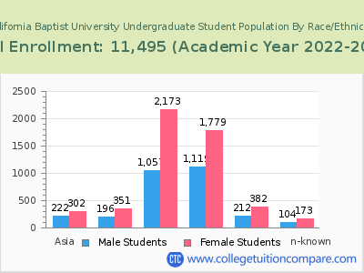 California Baptist University 2023 Undergraduate Enrollment by Gender and Race chart