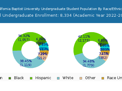 California Baptist University 2023 Undergraduate Enrollment by Gender and Race chart