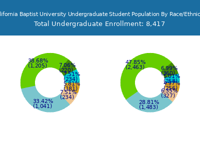 California Baptist University 2025 Undergraduate Enrollment by Gender and Race chart