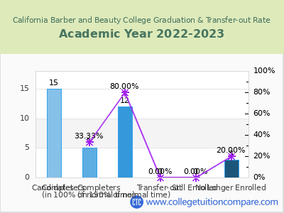 California Barber and Beauty College 2023 Graduation Rate chart