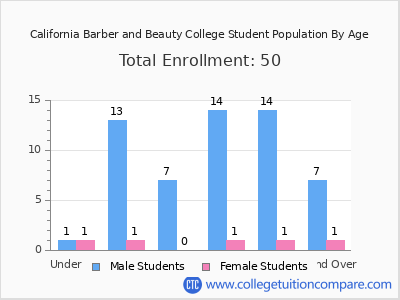 California Barber and Beauty College 2024 Student Population by Age chart