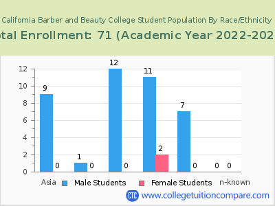 California Barber and Beauty College 2023 Student Population by Gender and Race chart