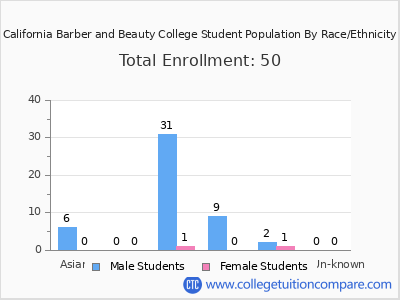 California Barber and Beauty College 2025 Student Population by Gender and Race chart