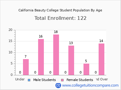 California Beauty College 2024 Student Population by Age chart