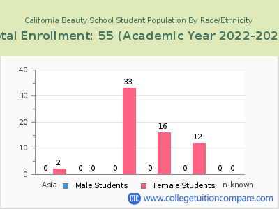 California Beauty School 2023 Student Population by Gender and Race chart