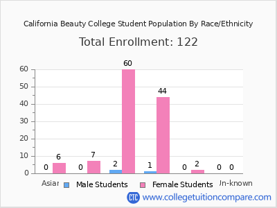 California Beauty College 2025 Student Population by Gender and Race chart