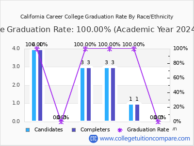 California Career College graduation rate by race