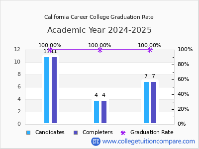 California Career College graduation rate by gender